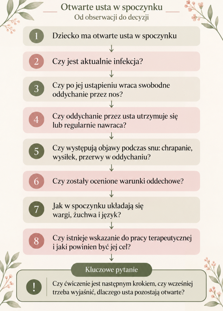 Schemat decyzji: co sprawdzić, zanim zaczniemy ćwiczenia, gdy dziecko ma otwarte usta w spoczynku